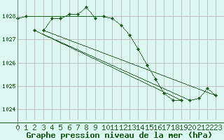 Courbe de la pression atmosphrique pour Melle (Be)