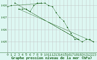 Courbe de la pression atmosphrique pour Florennes (Be)