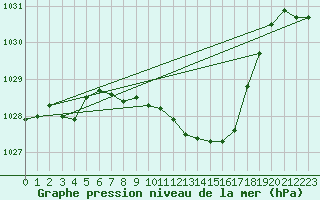 Courbe de la pression atmosphrique pour Kaisersbach-Cronhuette
