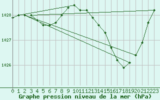 Courbe de la pression atmosphrique pour Quiberon-Arodrome (56)