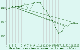 Courbe de la pression atmosphrique pour Belfort-Dorans (90)