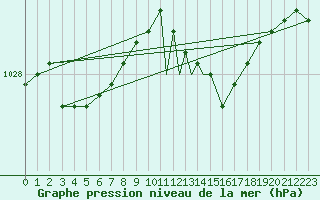 Courbe de la pression atmosphrique pour Linton-On-Ouse