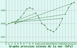 Courbe de la pression atmosphrique pour Tilrikoja