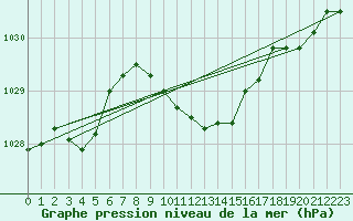 Courbe de la pression atmosphrique pour Kaisersbach-Cronhuette