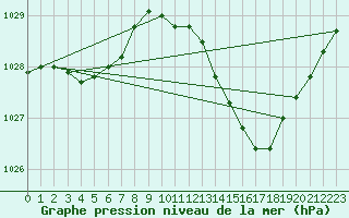 Courbe de la pression atmosphrique pour Avord (18)