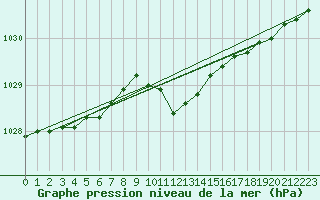 Courbe de la pression atmosphrique pour Sebes