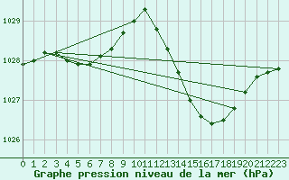 Courbe de la pression atmosphrique pour Landser (68)