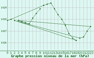 Courbe de la pression atmosphrique pour Lanvoc (29)