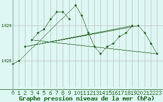 Courbe de la pression atmosphrique pour Bingley