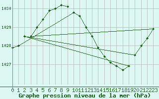 Courbe de la pression atmosphrique pour Oslo-Blindern