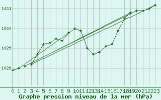 Courbe de la pression atmosphrique pour Leinefelde