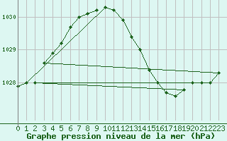 Courbe de la pression atmosphrique pour Werl