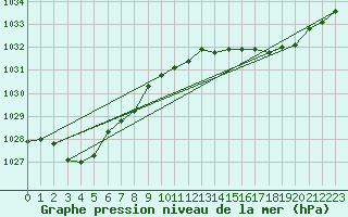 Courbe de la pression atmosphrique pour Stawell