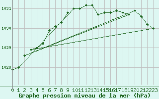 Courbe de la pression atmosphrique pour Cap Mele (It)