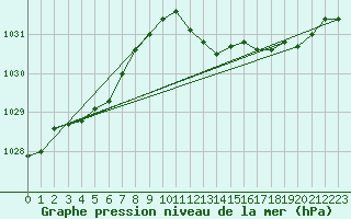 Courbe de la pression atmosphrique pour Emden-Koenigspolder