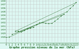 Courbe de la pression atmosphrique pour Sallanches (74)