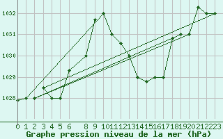 Courbe de la pression atmosphrique pour Timimoun