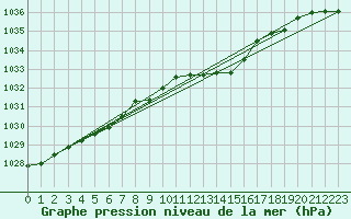 Courbe de la pression atmosphrique pour Oschatz