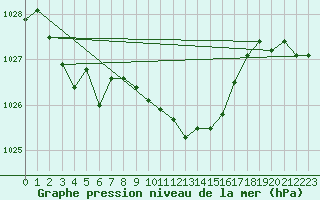 Courbe de la pression atmosphrique pour Wernigerode