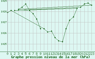 Courbe de la pression atmosphrique pour Reichenau / Rax