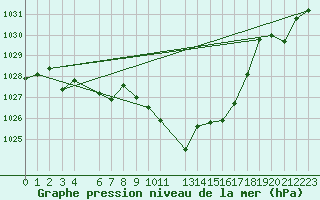 Courbe de la pression atmosphrique pour Oberriet / Kriessern