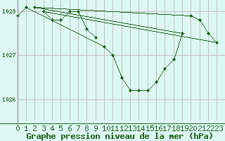 Courbe de la pression atmosphrique pour Torpup A