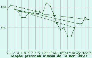 Courbe de la pression atmosphrique pour Saint-Martial-de-Vitaterne (17)