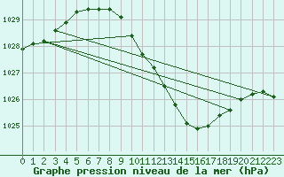 Courbe de la pression atmosphrique pour Vaslui