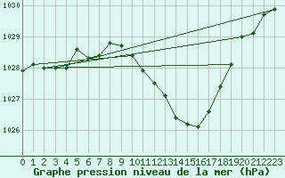 Courbe de la pression atmosphrique pour Saint-Hubert (Be)