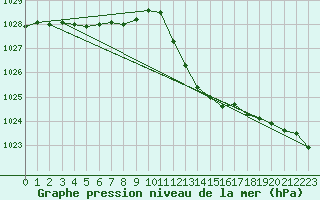 Courbe de la pression atmosphrique pour Aouste sur Sye (26)