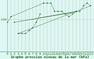 Courbe de la pression atmosphrique pour Loftus Samos
