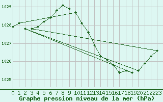 Courbe de la pression atmosphrique pour Recoubeau (26)