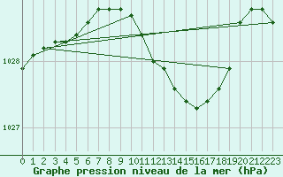 Courbe de la pression atmosphrique pour Claremorris