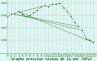 Courbe de la pression atmosphrique pour Ouessant (29)