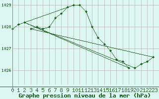 Courbe de la pression atmosphrique pour Eu (76)