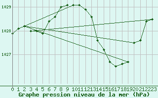 Courbe de la pression atmosphrique pour Muret (31)