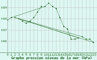 Courbe de la pression atmosphrique pour Saint-Igneuc (22)