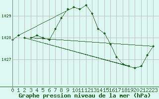 Courbe de la pression atmosphrique pour Brest (29)