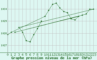 Courbe de la pression atmosphrique pour Bonnecombe - Les Salces (48)