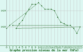 Courbe de la pression atmosphrique pour Lamballe (22)