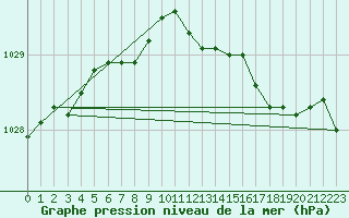 Courbe de la pression atmosphrique pour Saint Bees Head