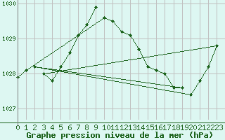 Courbe de la pression atmosphrique pour Vernouillet (78)