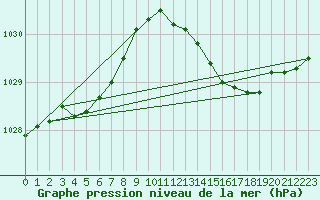 Courbe de la pression atmosphrique pour Saint-Martial-de-Vitaterne (17)