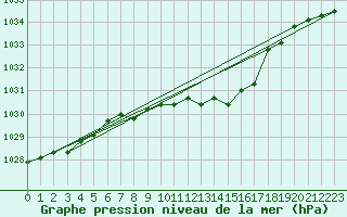 Courbe de la pression atmosphrique pour Szentgotthard / Farkasfa