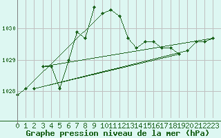 Courbe de la pression atmosphrique pour Plussin (42)