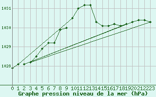 Courbe de la pression atmosphrique pour Quimper (29)