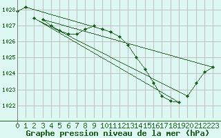 Courbe de la pression atmosphrique pour Pau (64)