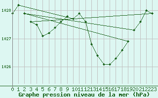 Courbe de la pression atmosphrique pour Grasque (13)