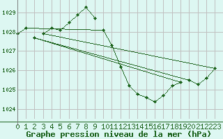 Courbe de la pression atmosphrique pour Kuemmersruck