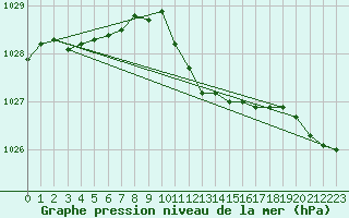 Courbe de la pression atmosphrique pour Ahaus